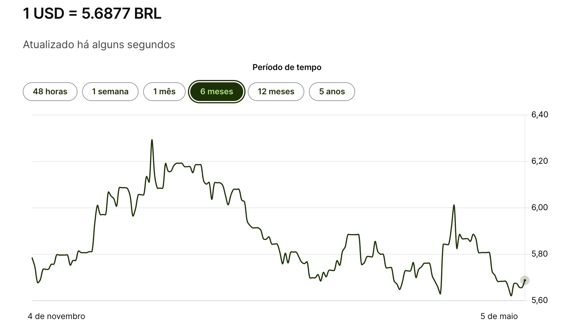 Variação cambial dos últimos seis meses. Fonte: Wise.