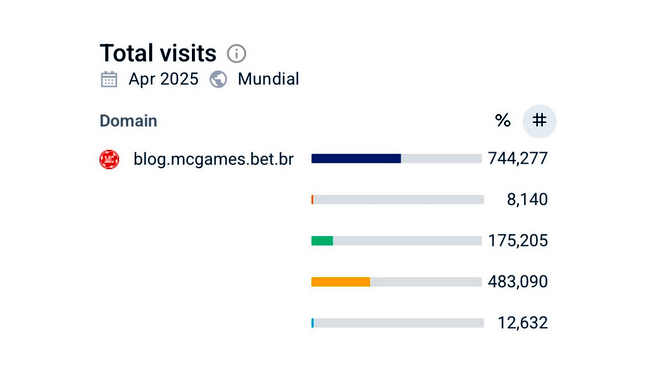 Mais de 740 mil acessos: Blog da MC Games se torna líder entre os concorrentes em tempo recorde 1