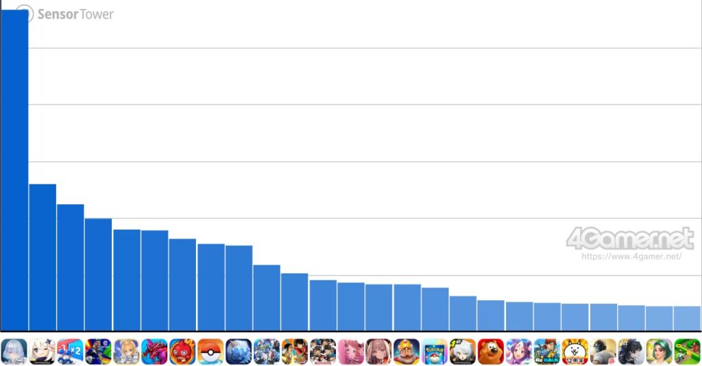 Análise de Vendas de Jogos para Celular (19 a 25 de Junho de 2025)