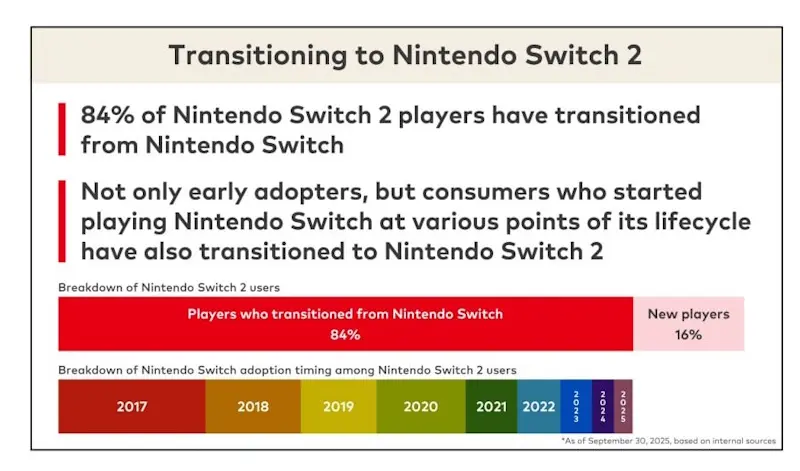 Nintendo Switch 2 pesquisa